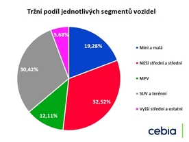 Podíl segmentů ojetých vozidel podle Cebia