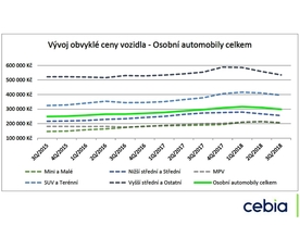 Vývoj cen ojetých vozidel podle Cebia
