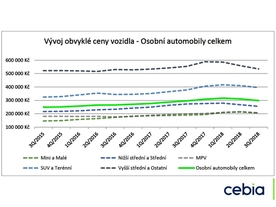 Vývoj cen ojetých vozidel podle Cebia