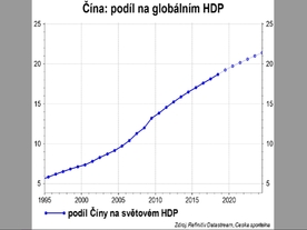 Česká spořitelna - COVID-19  - podíl Číny na světovém HDP