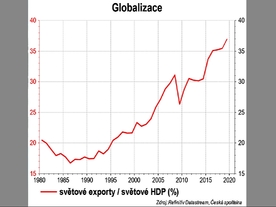 Česká spořitelna - COVID-19 - vývoj globalizace