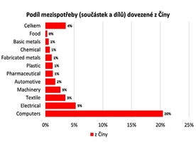 Česká spořitelna - COVID-19 - podíl dovezených dílků z Číny