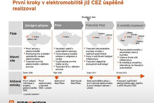 Projekt FUTUR/E/MOTION