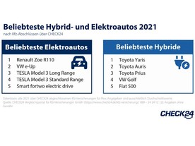 Check24 - nejoblíběnější elektromobily a plug-in hybridy v Německu