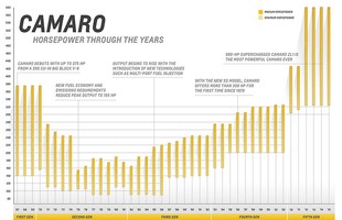 Vývoj výkonůmotorů vozů Camaro