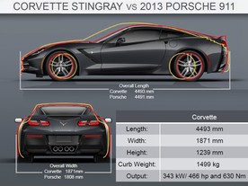 Chevrolet Corvette Stingray v porovnání s Porsche 911