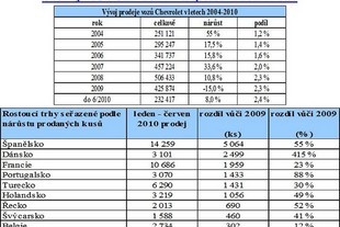 Bilance Chevroletu v prvním pololetí 2010