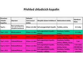 Přehled chladicích kapalin