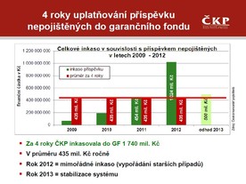 Česká kancelář pojistitelů - bilance 2012