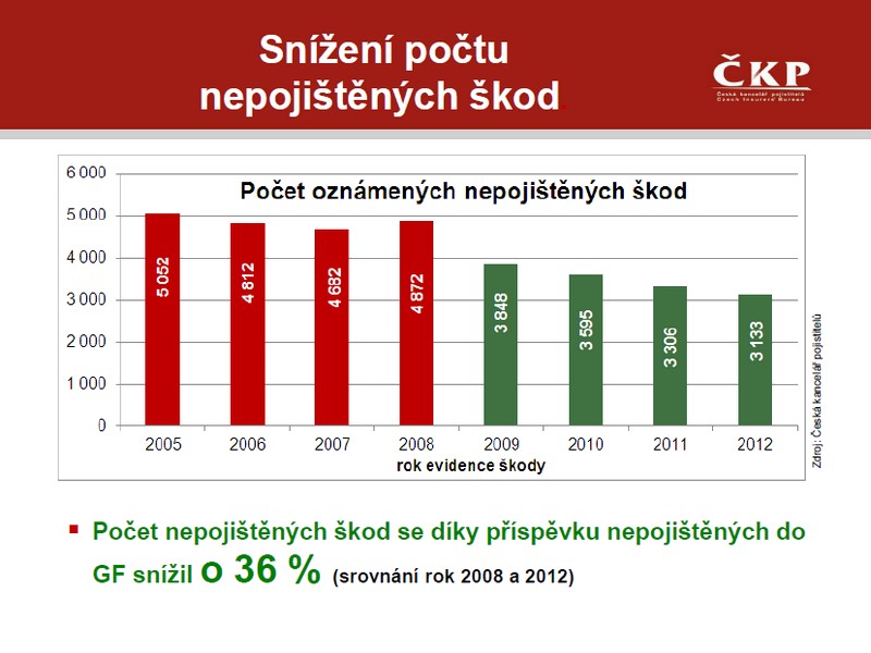 Objem nepojištěných škod se meziročně snížil na polovinu
