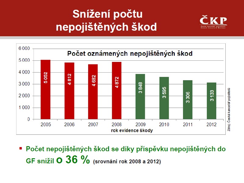 Objem nepojištěných škod se meziročně snížil na polovinu 