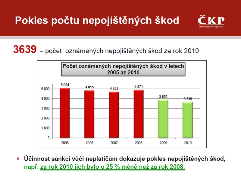 Neplatiči povinného ručení platí 