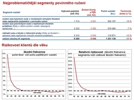 Nejrizikovější segmenty POV