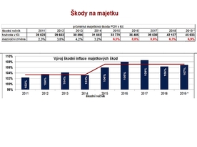 Vývoj škod na majetku