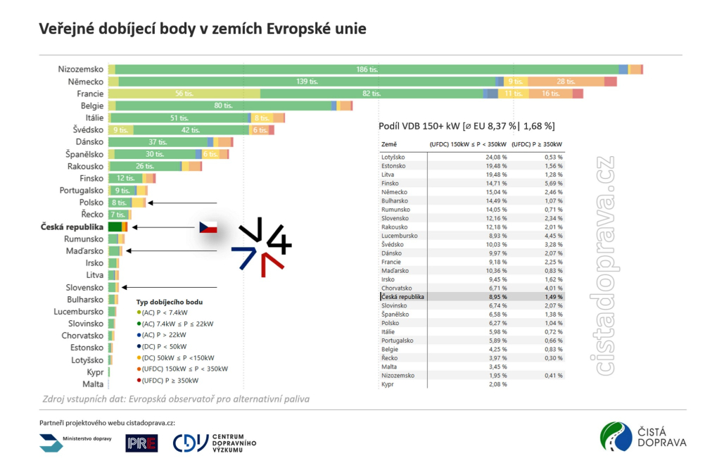 Milion dobíjecích míst v EU