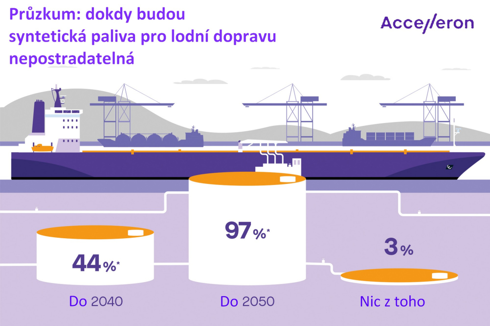 Druhy dopravy soutěží o přednostní přístup k ekologickým palivům