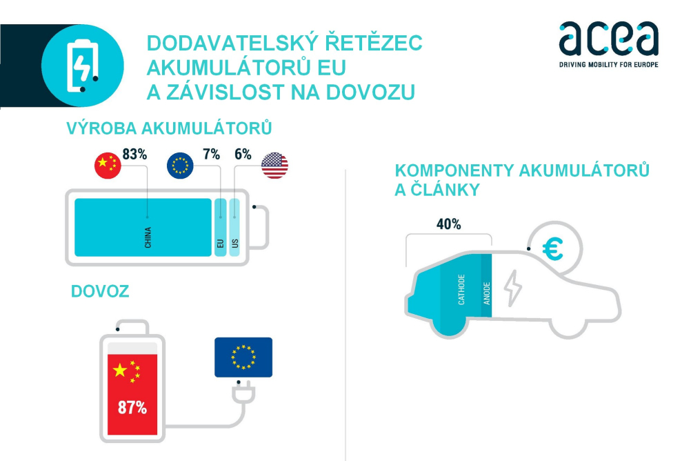 Dodavatelský řetězec akumulátorů a závislost EU na dovozu