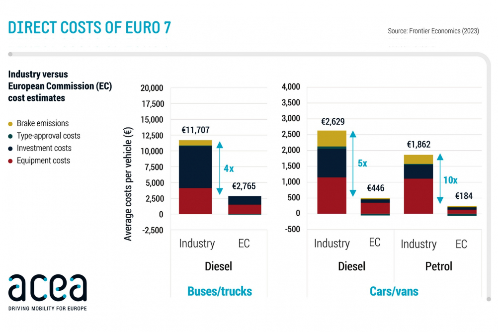 ACEA varuje před cenou za Euro 7