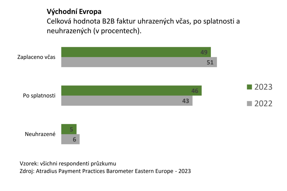 Zhoršení platební morálky na trhu se bojí polovina firem