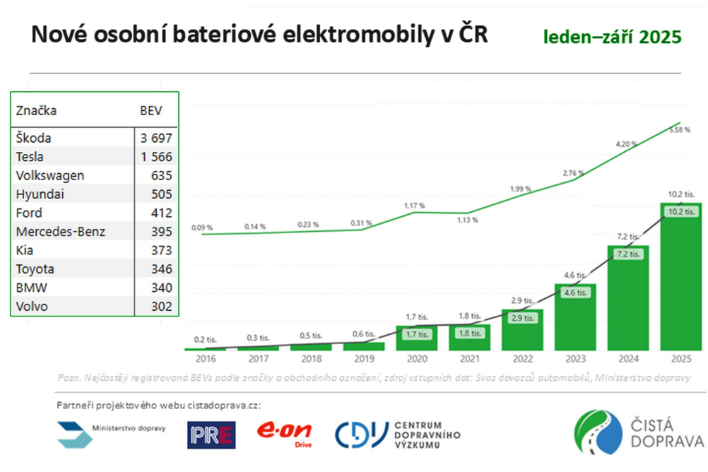 Český trh s elektromobily – leden až září 2025