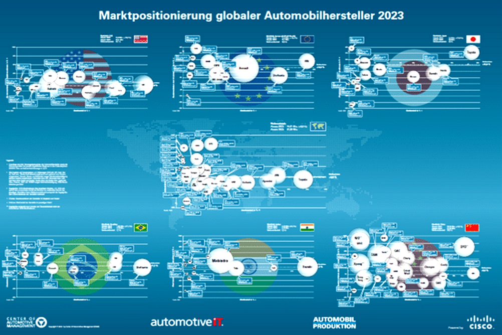 Postavení globálních výrobců automobilů