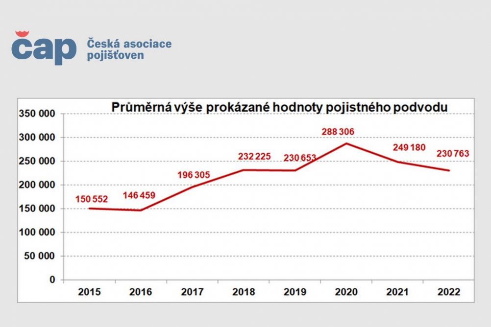 Počet odhalených pojistných podvodů roste