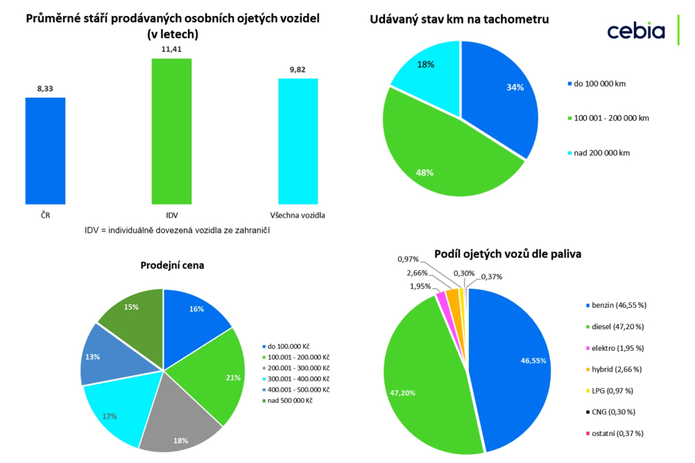Souhrn informací o trhu ojetých vozidel