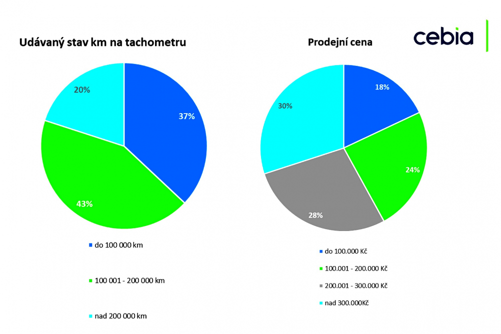 Souhrn informací o trhu ojetých vozidel