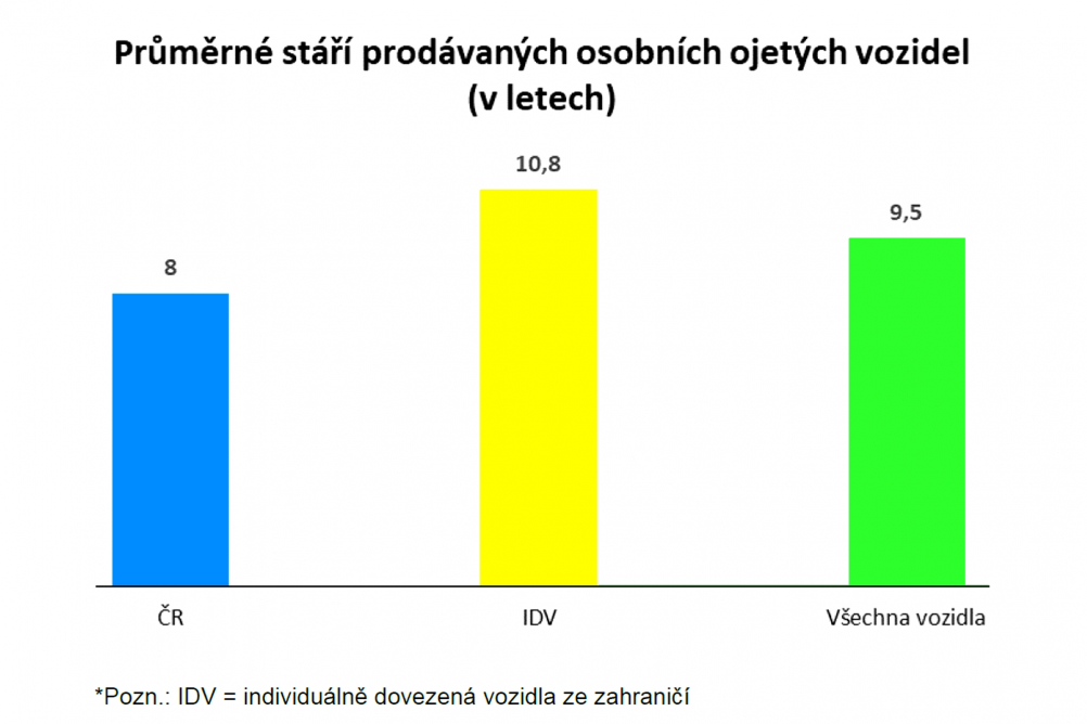 Statistiky a zajímavosti z prodeje ojetých vozidel