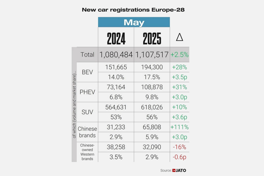 Čínské automobilky v květnu zdvojnásobily svůj podíl na evropském trhu