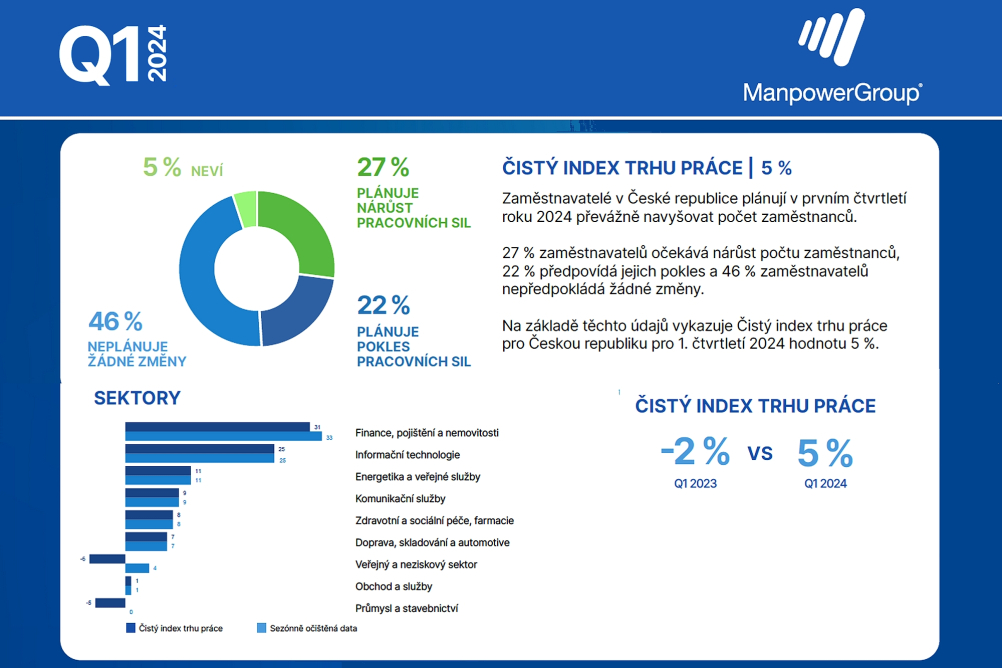 Firmy nadále převážně chtějí nabírat zaměstnance