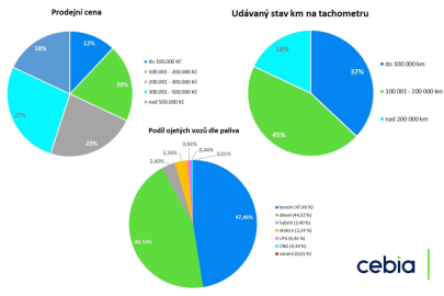 autoweek.cz - Statistiky z prodeje ojetých vozidel v 1. čtvrtletí