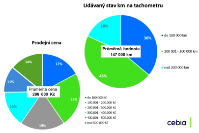 autoweek.cz - Ojeté vozy ve druhém čtvrtletí mírně zlevnily