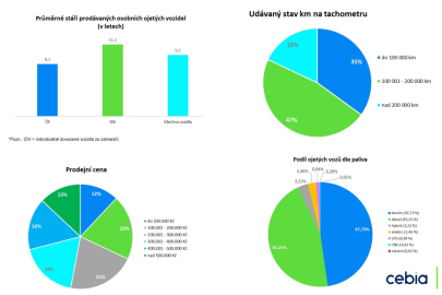 autoweek.cz - Souhrn informací o trhu ojetých vozidel