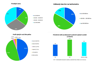 autoweek.cz - Souhrn informací o trhu s ojetými vozidly