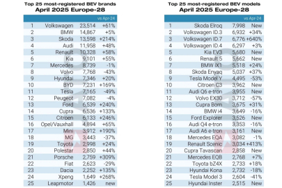 autoweek.cz - Škoda Elroq v dubnu evropskou jedničkou!