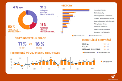 autoweek.cz - Oživení na trhu práce táhnou služby, obchod, finance a reality