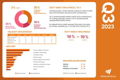 autoweek.cz - Optimismus na trhu práce pro třetí čtvrtletí roste