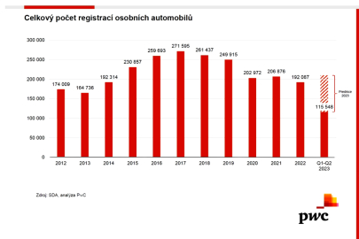 autoweek.cz - Expertní pohled na trh osobních vozů v ČR