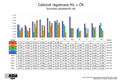 autoweek.cz - Pokračuje růst registrací nových vozidel