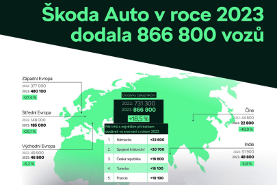 autoweek.cz - Škoda Auto vloni zvýšila celosvětově prodej