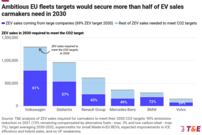autoweek.cz - T&E požaduje tvrdý zákon o elektrifikaci vozových parcích