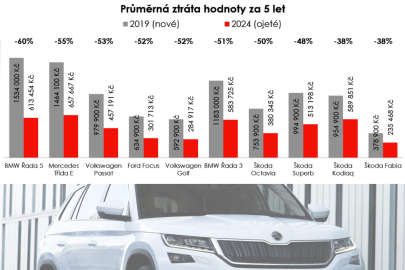 autoweek.cz - Ztráta hodnoty aut v praxi