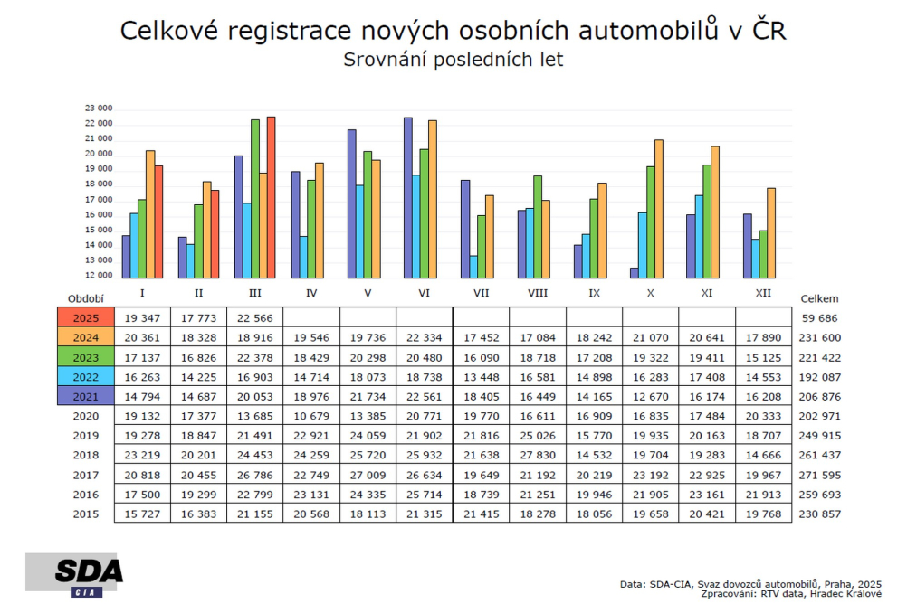 Úspěšné první čtvrtletí z hlediska prodeje nových osobních automobilů