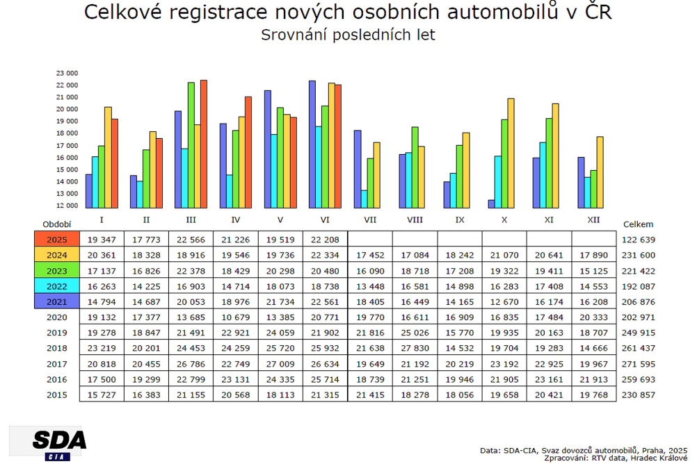 Stagnace prodeje osobních aut a propad u užitkových vozů