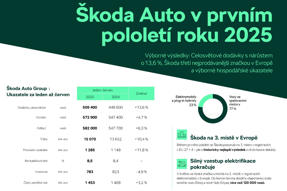 Proč je Škoda tak úspěšnou značkou?