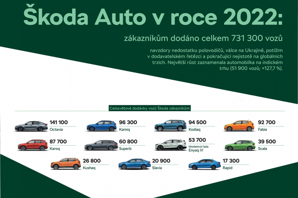 Škoda Auto výrazně ztrácí na klíčových trzích