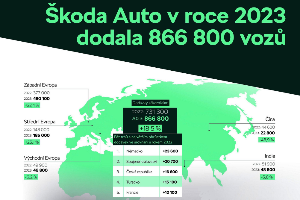 Škoda Auto vloni zvýšila celosvětově prodej