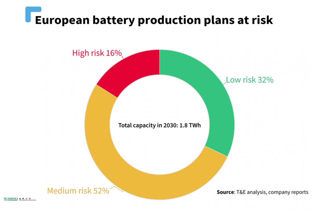 Dvě třetiny evropské produkce akumulátorů v ohrožení
