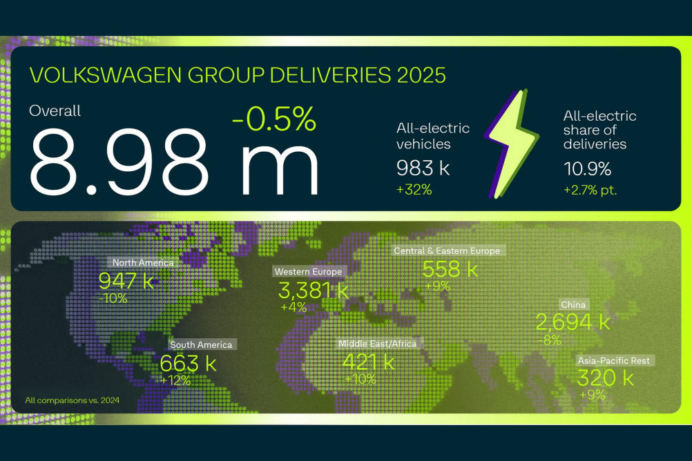 Volkswagen Group ztrácela na klíčových trzích
